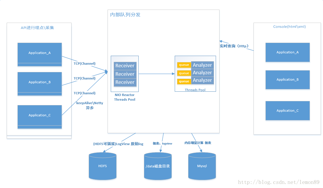 【转】大众点评CAT开源监控系统剖析_消息队列_07