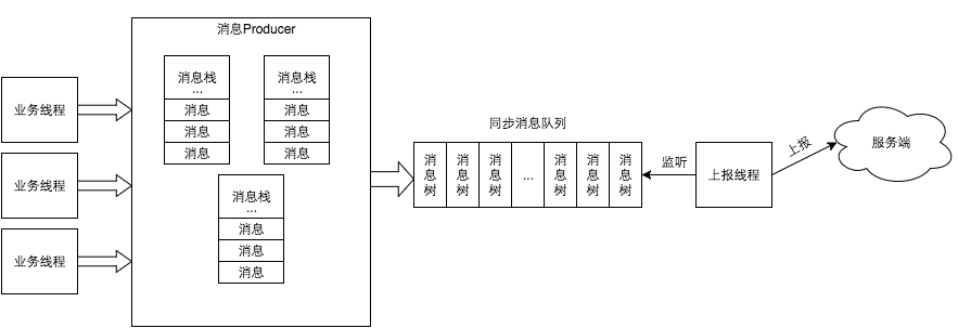 【转】大众点评CAT开源监控系统剖析_客户端_08