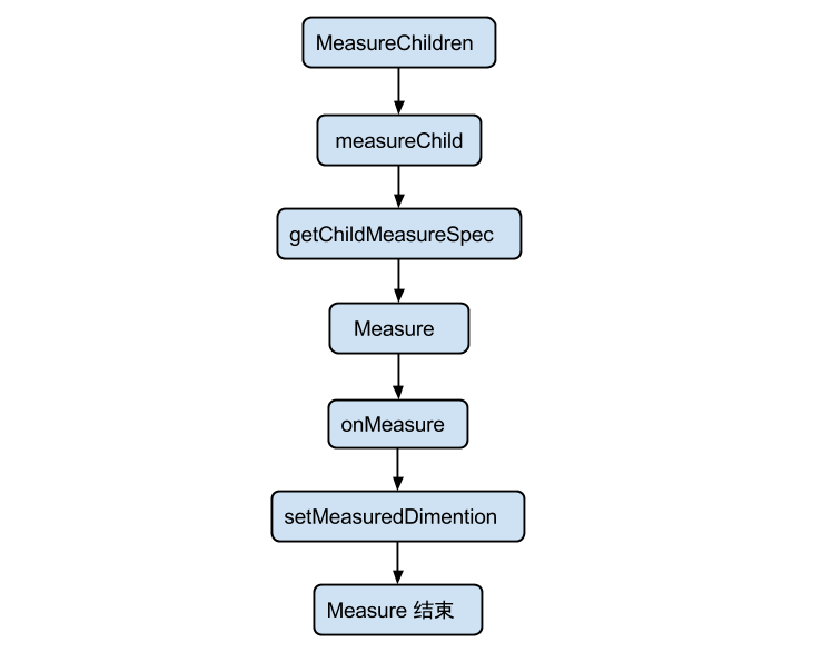 Android中 动画面试 安卓动画面试题_封装_02