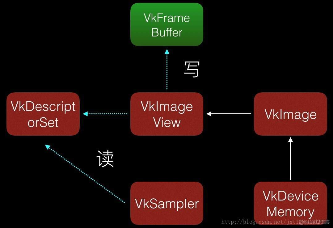 Android OpenGl转换为YUV opengl转vulkan_图形_08