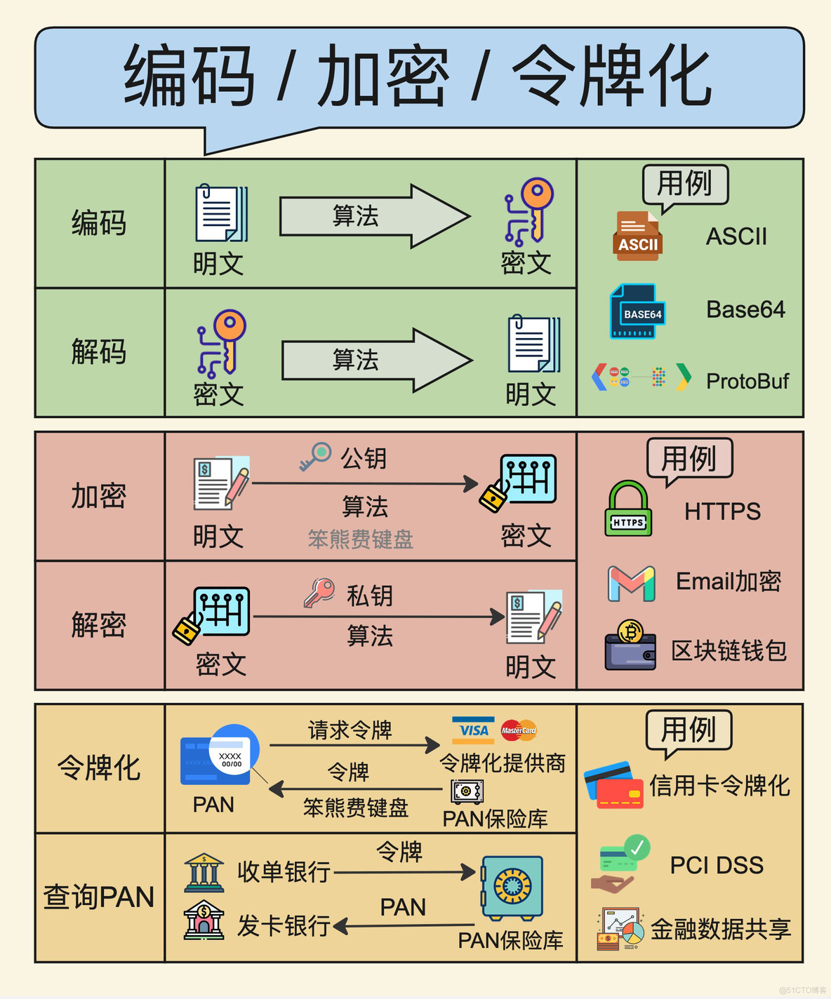 一图看懂编码，加密，令牌化的不同之处_系统