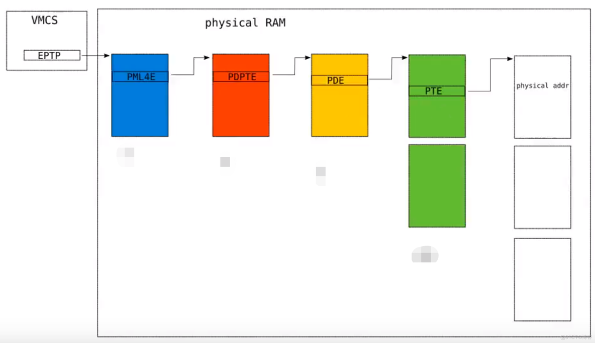 x86服务器虚拟化gartner x86虚拟化架构包括哪三种_物理地址_06