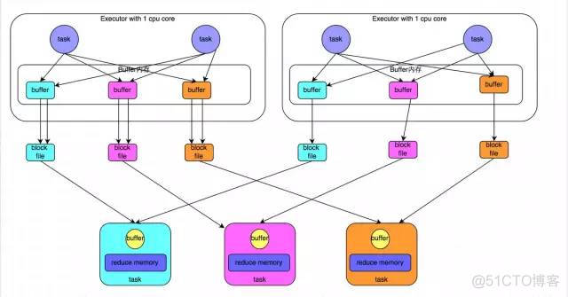 sparksql task过多导致文件多 spark处理超大文件_数据_12