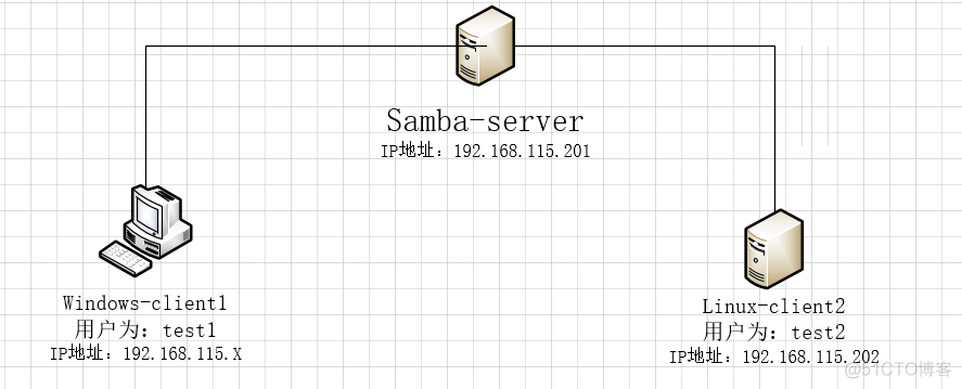 samba 用户组权限 samba用户配置_运维