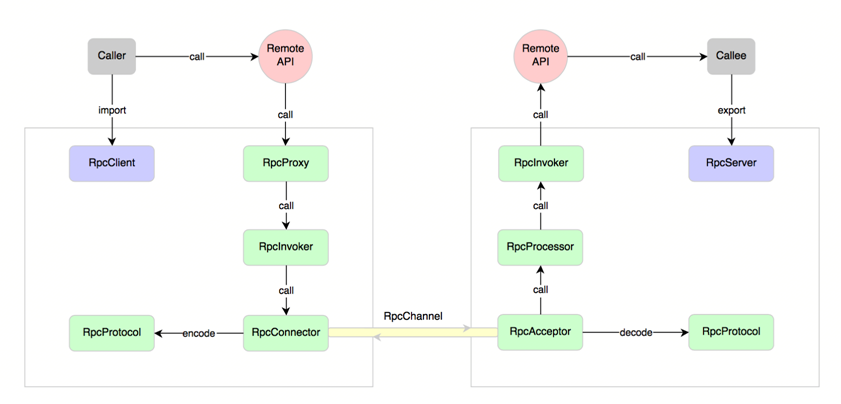 rpc 主从reactor rpc如何实现_java