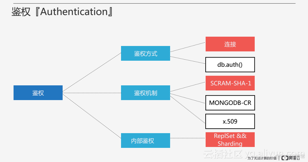 mongodb 如何知道密码加密方式 mongodb密码策略_数据库_04