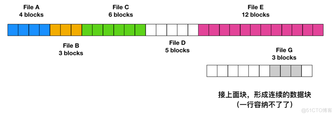 java读取一个文件的内容追加到另一个文件中 java如何读取一个文件_链表_08