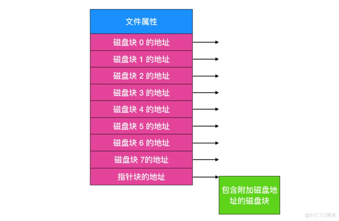 java读取一个文件的内容追加到另一个文件中 java如何读取一个文件_链表_13