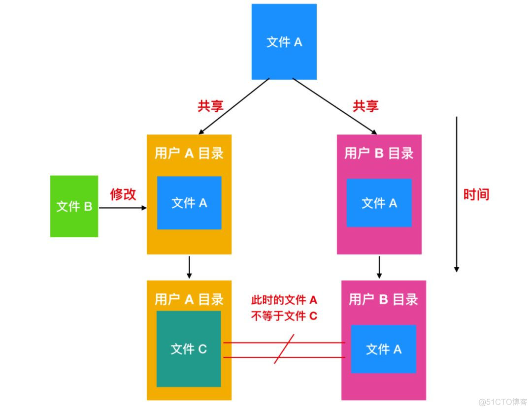 java读取一个文件的内容追加到另一个文件中 java如何读取一个文件_文件系统_21