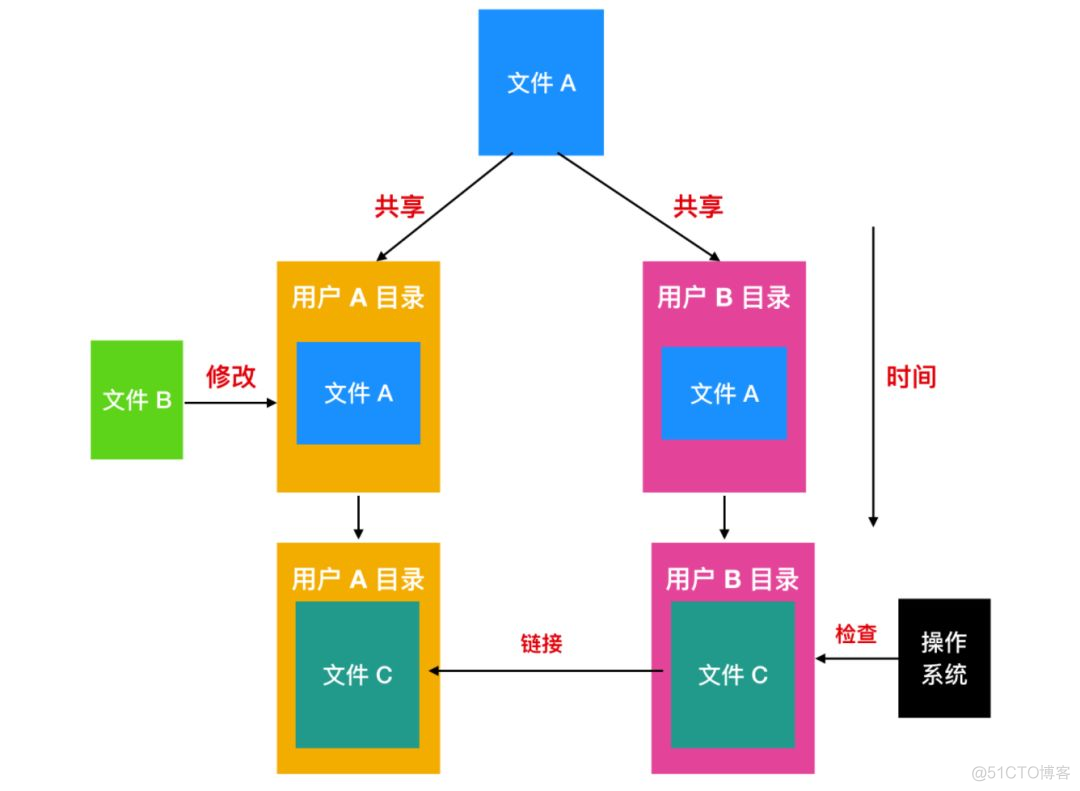 java读取一个文件的内容追加到另一个文件中 java如何读取一个文件_文件名_22