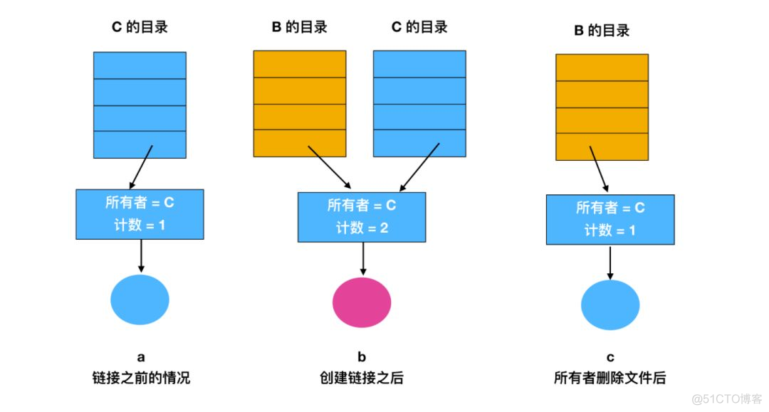 java读取一个文件的内容追加到另一个文件中 java如何读取一个文件_链表_23