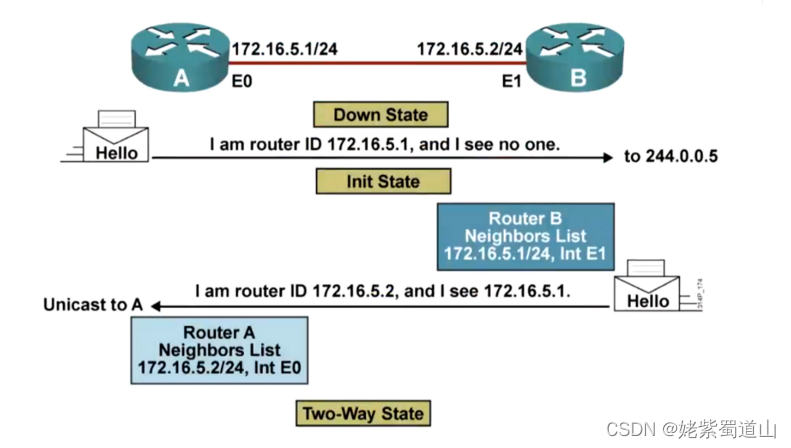 OSPF在帧中继环境下的操作 ospf一直处于twoway_网络安全