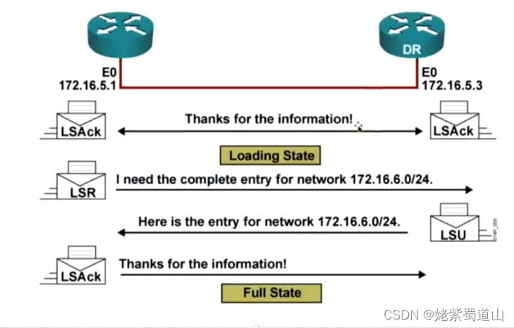 OSPF在帧中继环境下的操作 ospf一直处于twoway_网络安全_03