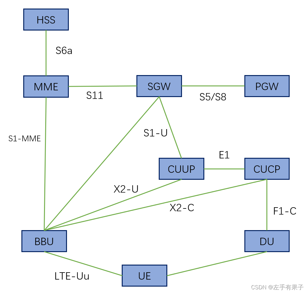 5G网络层架构 5g网络架构顺序_5G网络层架构