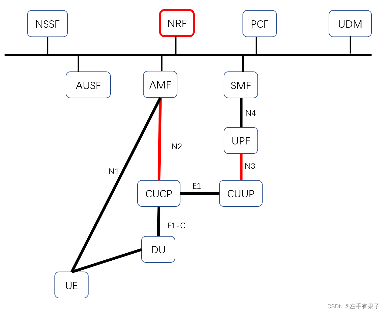 5G网络层架构 5g网络架构顺序_5G网络层架构_02