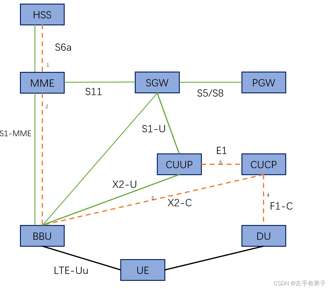 5G网络层架构 5g网络架构顺序_网络_03