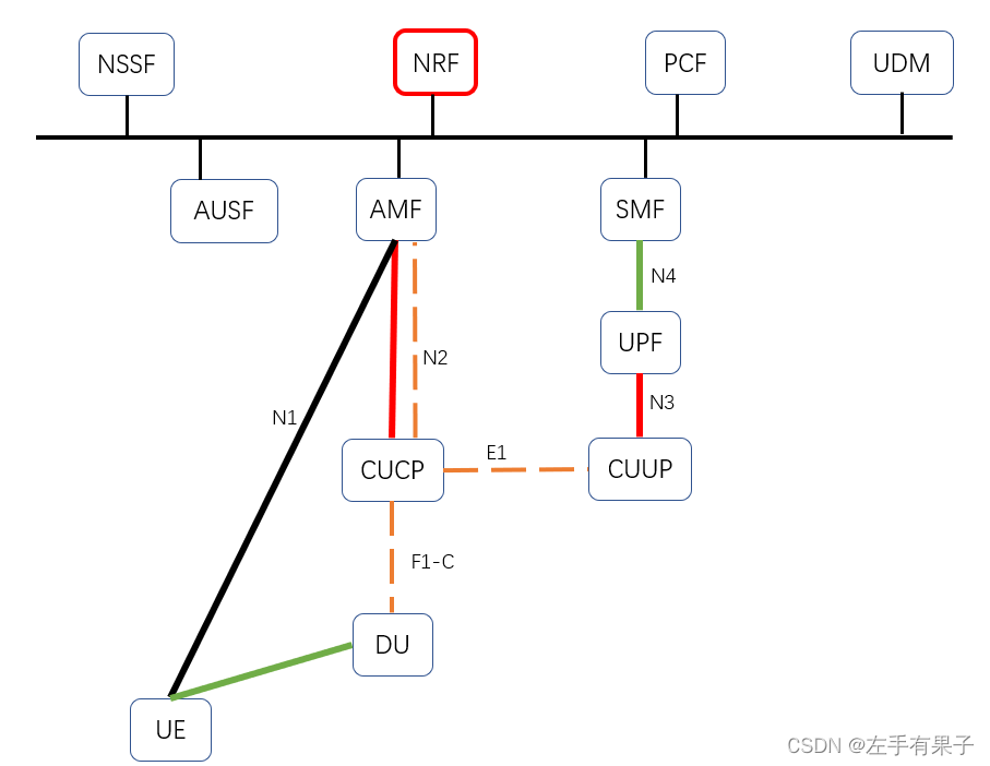 5G网络层架构 5g网络架构顺序_信息与通信_04