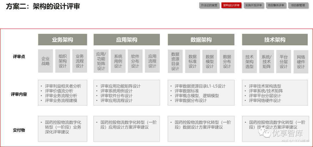 4A架构升级 4a架构理论_4A架构升级_03