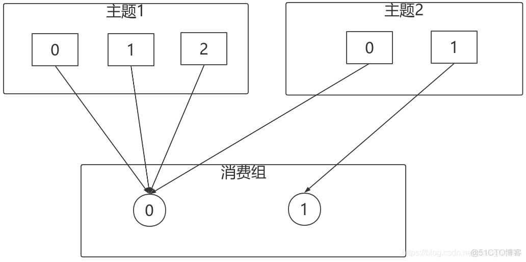 修改kafka默认分片以及副本 kafka 修改分区_json_31