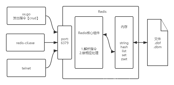 redis为什么要设置一个value ifabsent redis为什么默认16个db_golang