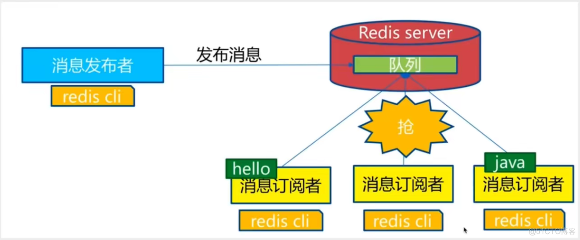 redis数据量级别 redis数据量支持多大_nosql_11