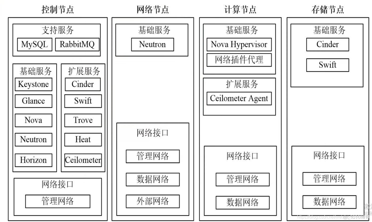 openstack 生产 部署 openstack常用部署_运维_04