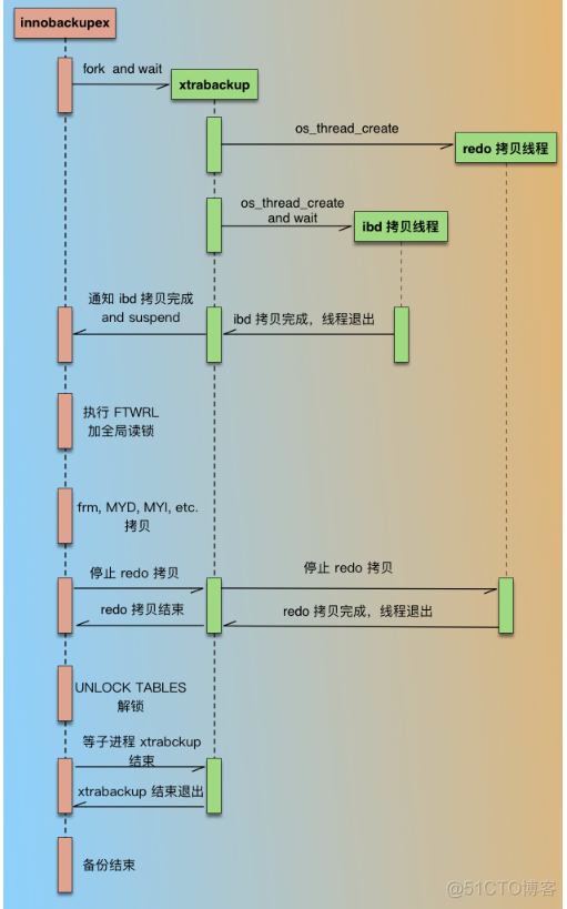 mysql数据库表回滚到指定时间 mysql怎么回滚上一步操作_mysql数据库表回滚到指定时间