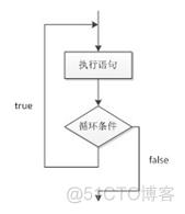 java 除法 无限不循环 再计算 java无限循环的代码_无限循环_02