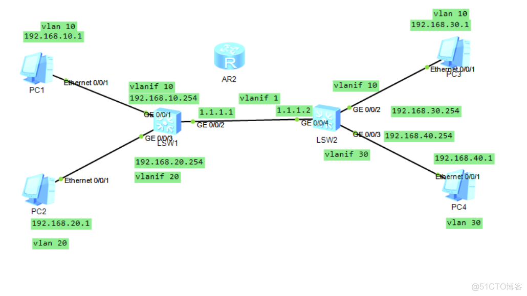 PF和VF配置vlan vlanif配置实例_ip地址