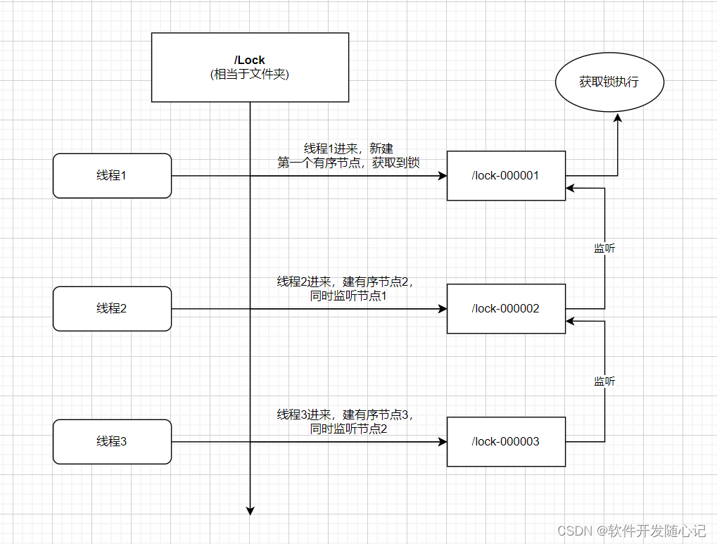 zookeeper分布式锁 InterProcessMutex zookeeper分布式锁问题_分布式