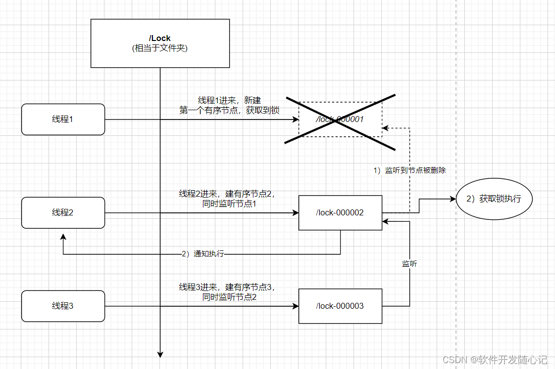 zookeeper分布式锁 InterProcessMutex zookeeper分布式锁问题_分布式锁_02