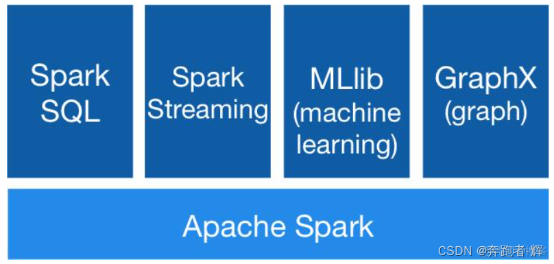 spark 打包运行例子 spark运行的基本流程_大数据_03