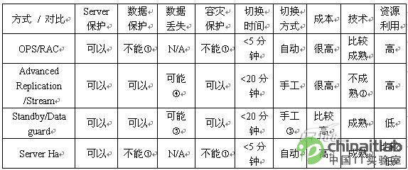 postresql 高可用部署 oracle高可用方案_运维