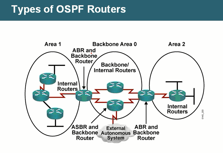 ospf两个area如何互通 ospf两个进程能宣告一样吗?_边界路由器