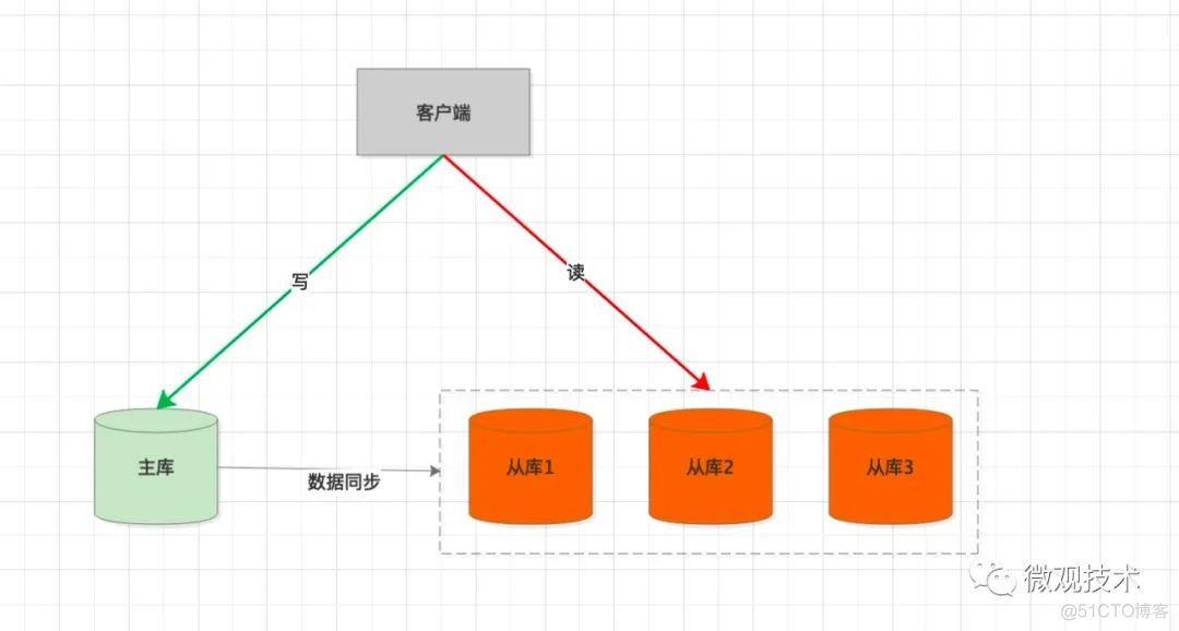 mysql查看主从延时命令 mysql的主从延迟怎么解决_数据