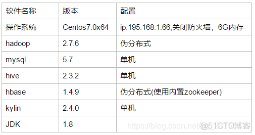 kylin v10安装 docker kylin v10安装360命令_Kylin+kafka