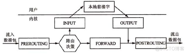 iptables防火墙脚本 iptables防火墙原理_网络_02