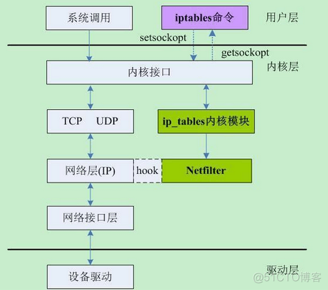 iptables防火墙脚本 iptables防火墙原理_IP_05