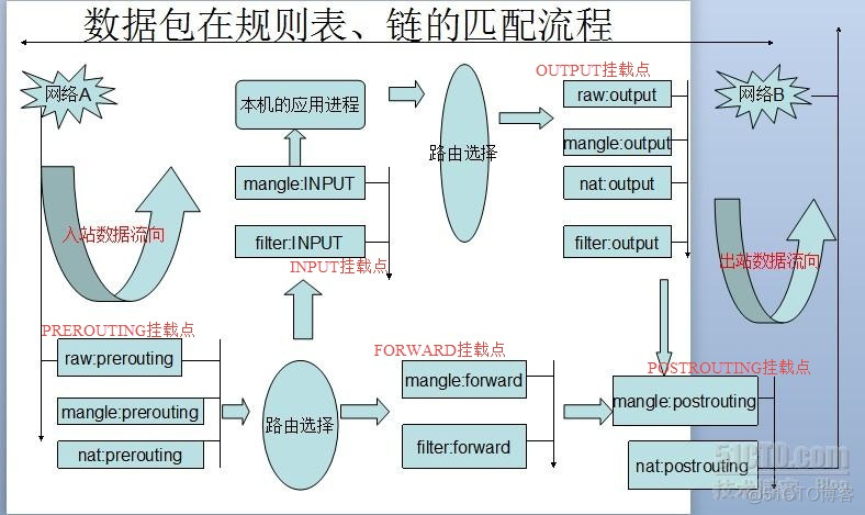 iptables防火墙脚本 iptables防火墙原理_后端_06