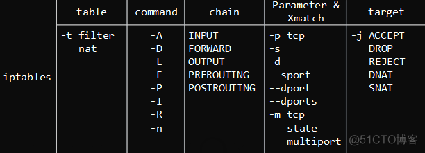 iptables防火墙脚本 iptables防火墙原理_网络_07