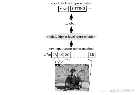 深层生成模型都包含哪些 什么是深层结构_深层生成模型都包含哪些