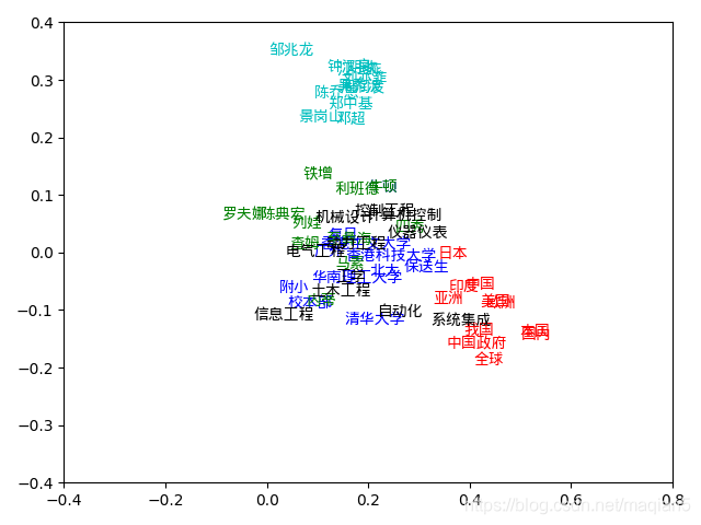 word2vec嵌入的例子 word2vec实战_词向量_05