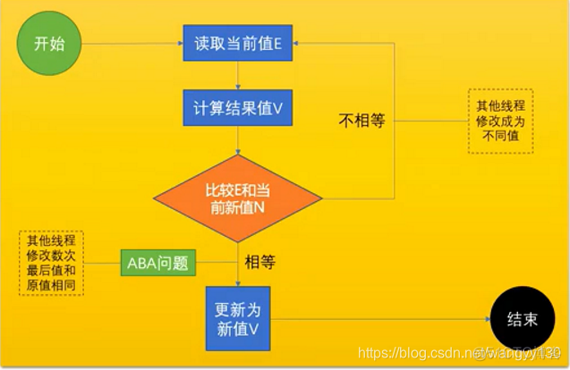 java 更新数据加锁 java锁升级的过程_轻量级锁