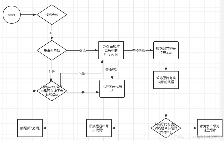 java 更新数据加锁 java锁升级的过程_java 更新数据加锁_04