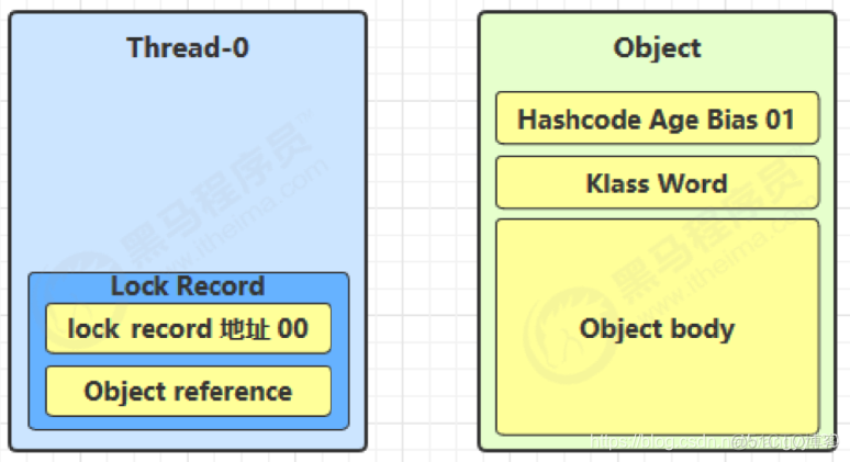 java 更新数据加锁 java锁升级的过程_轻量级锁_05