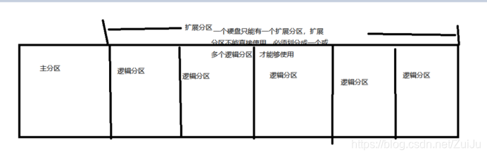 centos7查看服务器共有几块物理硬盘 centos怎么查看有几块硬盘_数据