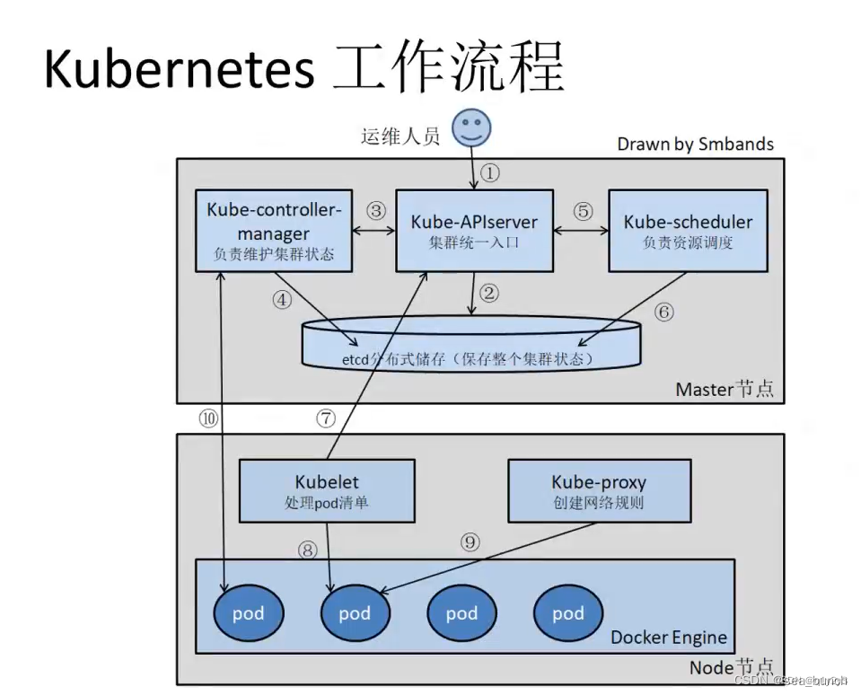 kubernetes gpu 管理模型 kubernetes架构_java