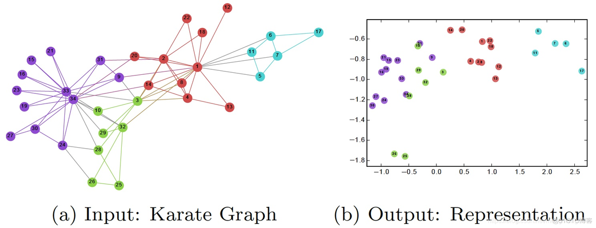 graph embedding算法 graph embedding简介_子图