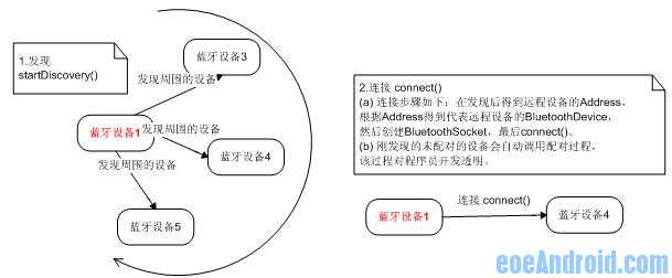 android 蓝牙通信ble uuid android蓝牙通信开发_java_02