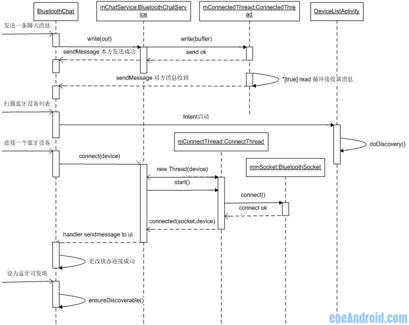 android 蓝牙通信ble uuid android蓝牙通信开发_UI_03